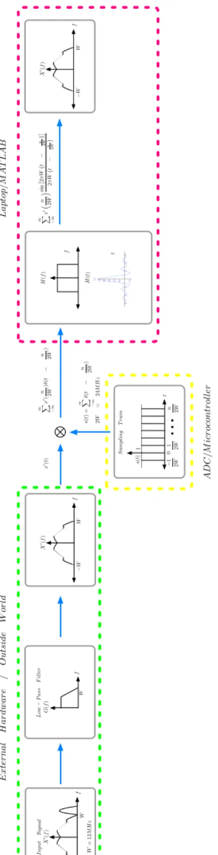 Figure 6-1. Frequency domain description of process.  x0(t)LowPassFilterWG(f)fs(t)=1X1(tn2W)2W=24MHzH(f)H(t)X0(f)fWWInputSignalfWX0(f)WW=12MHz1X1x0(n2W)(tn2W)SamplingTraintn2W12W012Ws(t)ft1X1x0⇣n2W⌘sin⇥2⇡Wtn2W⇤2⇡Wtn2WfWX0(f)WADC/MicrocontrollerLaptop/MATLA