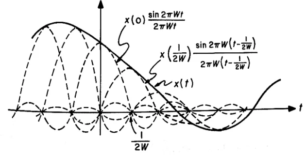 Figure 6-5, William Siebert, Circuits, Signals, and Systems. Cambridge, MA, USA: The MIT  Press, 1986
