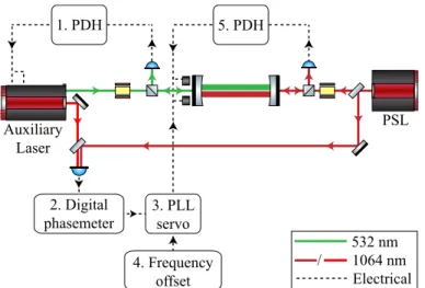 Fig. 2. (Colour online) Schematic of the arm-length stabilisation system. The numbering indicates the flow of the lock acquisition process and corresponds to the enumerated list below.