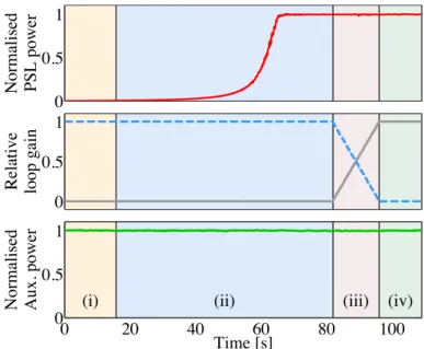 Fig. 4. (Colour online) Transfer of arm cavity length control from the arm-length stabil- stabil-isation system to signals derived solely from the measurement laser