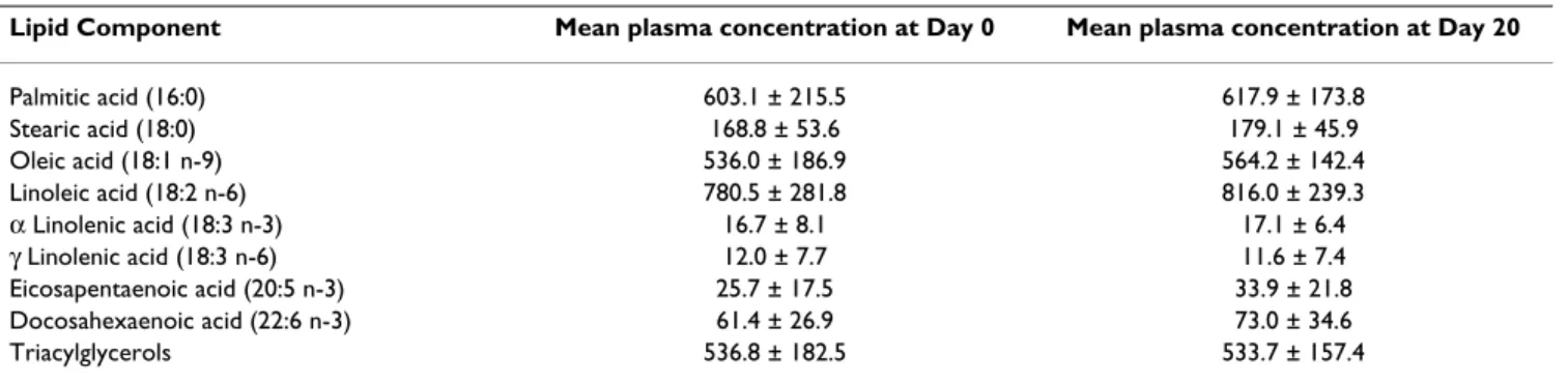 Table 2: Comparison of the baseline plasma concentrations of total TAG and individual fatty acids.