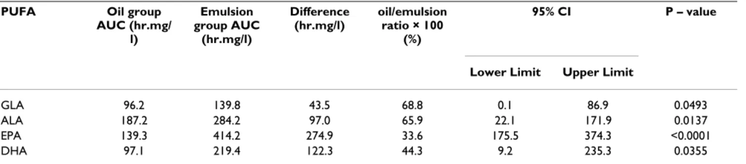 Table 3: Comparison of AUCs for individual PUFA.