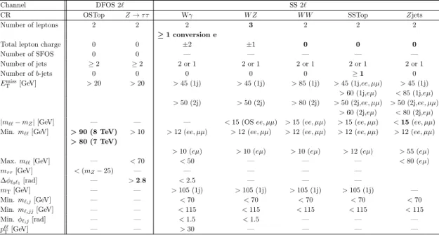 Table 6. Definition of control regions in the 2` analyses. Selections indicated in boldface font are designed to keep the CR orthogonal to the relevant SR.