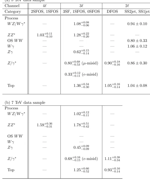 Table 7. Summary of background normalisation factors in the (a) 8 TeV and (b) 7 TeV data samples