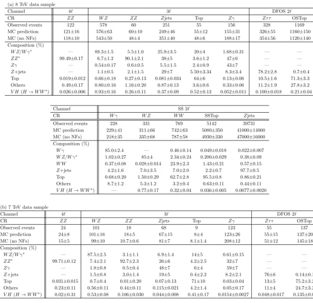 Table 8. Number of observed and predicted events and background composition in the CRs for the 4`, 3` and 2` channels in the (a) 8 TeV and (b) 7 TeV data samples