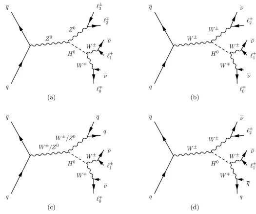 Figure 1. Tree-level Feynman diagrams of the V H(H → W W ∗ ) topologies studied in this analysis: