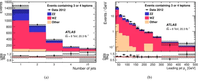 Figure 3: Distribution of (a) the number of jets and (b) the leading jet p T in events containing any combination of exactly three or four leptons