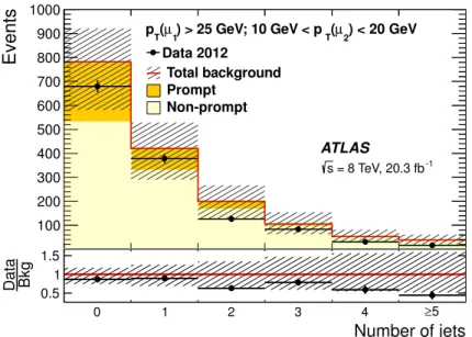 Figure 4: Distribution of the number of jets in a validation region consisting of events containing exactly two same- same-sign muons with one muon satisfying p T &gt; 25 GeV and the second satisfying 10 GeV &lt; p T &lt; 20 GeV