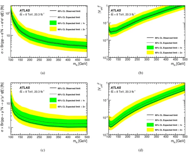 Figure 8: Observed and expected 95% confidence level upper limits on the cross-section times branching ratio for the production of mTISM heavy Majorana neutrinos as a function of the heavy neutrino mass for (a) the ee channel and (c) the µµ channel