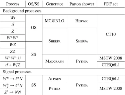 Table 1: Overview of primary MC samples used for the simulation of signal and background processes