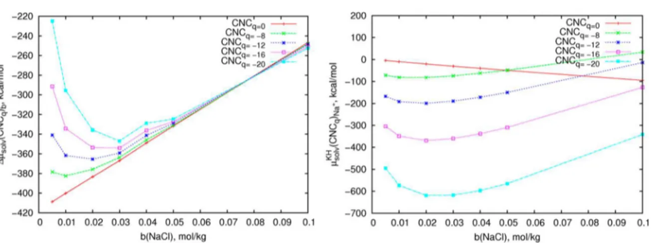 Figure 8. Compression of the electric interfacial layer around a charged CNC 16 particle with the NaCl concentration increase from 0.01 to 0.25 mol/kg