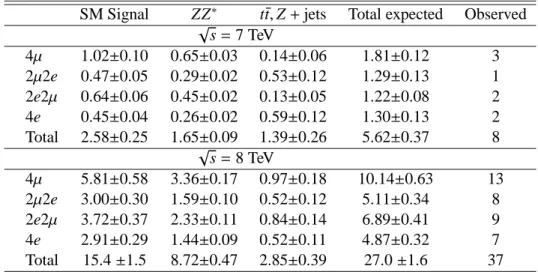 Table 3: Expected signal, background and total yields, including their total uncertainties, and observed events in data, in the 115 GeV &lt; m 4ℓ &lt; 130 GeV signal region