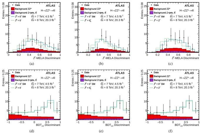 Figure 6: Distributions of the J P –MELA and of the BDT ZZ discriminants in the H → ZZ ∗ → 4ℓ signal region 115 GeV &lt; m 4ℓ &lt; 130 GeV for the data (points with errors), the backgrounds (filled histograms), and for  predic-tions for several spin and pa