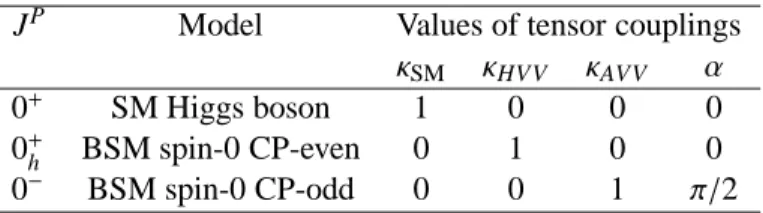 Table 1: Parameters of the benchmark scenarios for spin-0 boson tensor couplings used in tests (see Eq