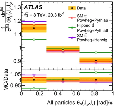 Fig. 4: Normalised fiducial t t ¯ differential cross–section for the jet pull angle distribution constructed using all particles