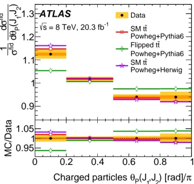 Fig. 5: Normalised fiducial t¯ t differential cross–section for the jet pull angle distribution constructed using charged particles