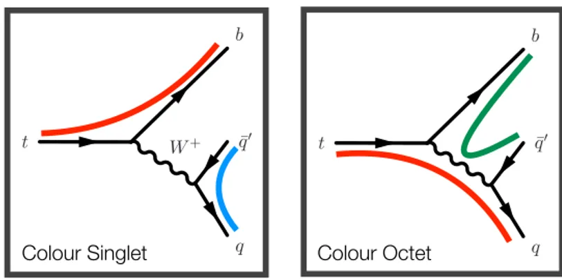 Fig. 3: Diagram illustrating the colour connections (thick coloured lines) for the nominal sample with a colour- colour-singlet W (left) and the flipped sample with a colour-octet W (right) samples in cases where the colour is distorted.