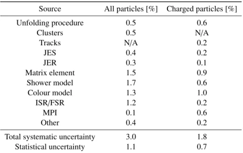 Table 3: Summary of systematic uncertainties in the first bin of the all–particles and charged–particles pull angle distributions