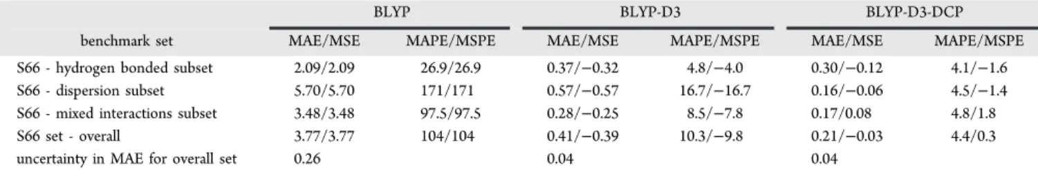 Table 4. Signed Errors in Binding Energies (SE) Calculated for the Noncovalently Bonded Dimers of the HSG-A Benchmark Set, Relative to High-Level Values, Using BLYP/6-31+G(2d,2p) with Pairwise Dispersion Correction and  Dispersion-Correcting Potentials (D3