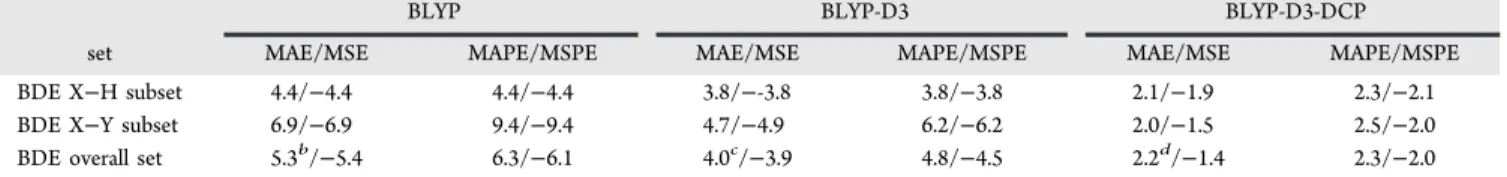 Table 7. Mean Absolute Errors with Uncertainty (MAE, kcal/mol) and Mean Absolute Percent Errors (MAPE) in Binding Energies and Bond Dissociation Enthalpies for Various Benchmark Sets Obtained with  DFT/6-31+G(2d,2p)