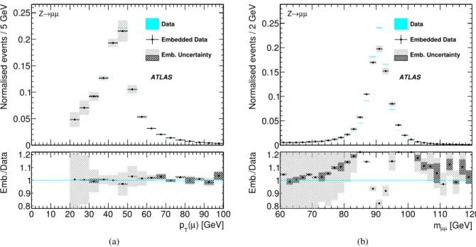 Figure 6: Comparison of Z → µµ data events before (blue) and after µ embedding (black points): (a) transverse momentum of the leading muon and (b) dimuon mass, each including ratios showing the relative di ff erences of the distributions after µ embedding