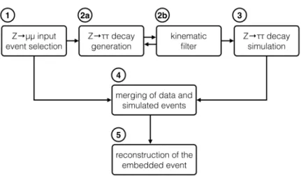 Figure 1: Flowchart of the embedding procedure.