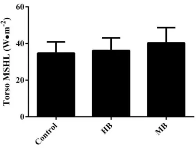 Figure 4. Torso MSHL (W·m -2 ) at the end of the three-hour immersions for each ensemble (n =  11