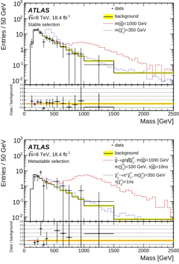 Fig. 5. Distribution of the mass of selected candidates, derived from the specific ionisation loss, for data, background, and  ex-amples of gluino R-hadron and chargino signals, for searches for stable (top) and metastable (bottom) particles