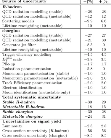 Table 4. Summary table for the sources of systematic un- un-certainty considered for R-hadrons and charginos