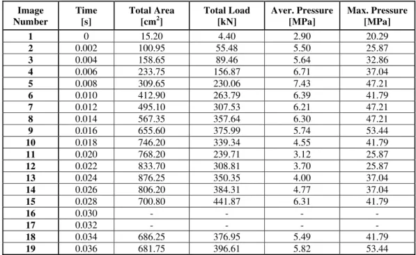 Table 1: Total load, total area, average pressure and maximum pressure received from image  analysis