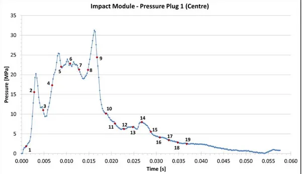 Figure 5: Pressure-time history of the centre pressure plug. The red markers and associated  numbers correspond to the points in the record when images were acquired