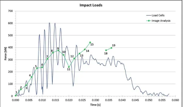 Figure 6: Force-time plot of the output of the load cells and the integrated loads of the image  analysis