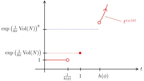 Figure 1. Partial graph of τ (2) (N, φ) for N hyperbolic and φ fibered.