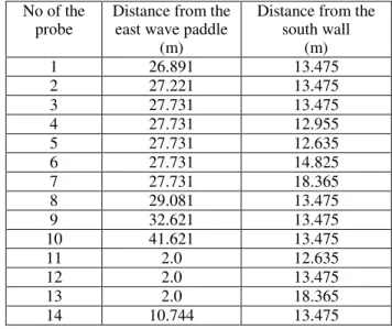 Table 2 Location of the wave probes in the OEB  No of the 