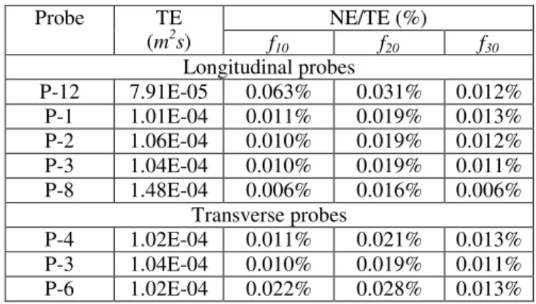 Table 5 Comparisons of natural frequency with respect to total  energy for Case-2 (20min data used)  