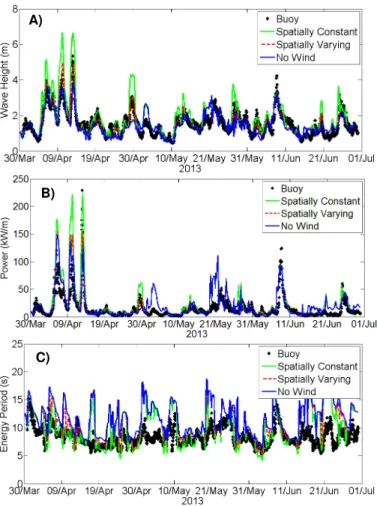 Figure  12  shows  that  including  bottom  friction  in  the  modeling leads to a slight increase in accuracy (greater R 2 ) for  both  the  modeled  wave  power  and  energy  period,  with  only  minimal  additional  computational  effort