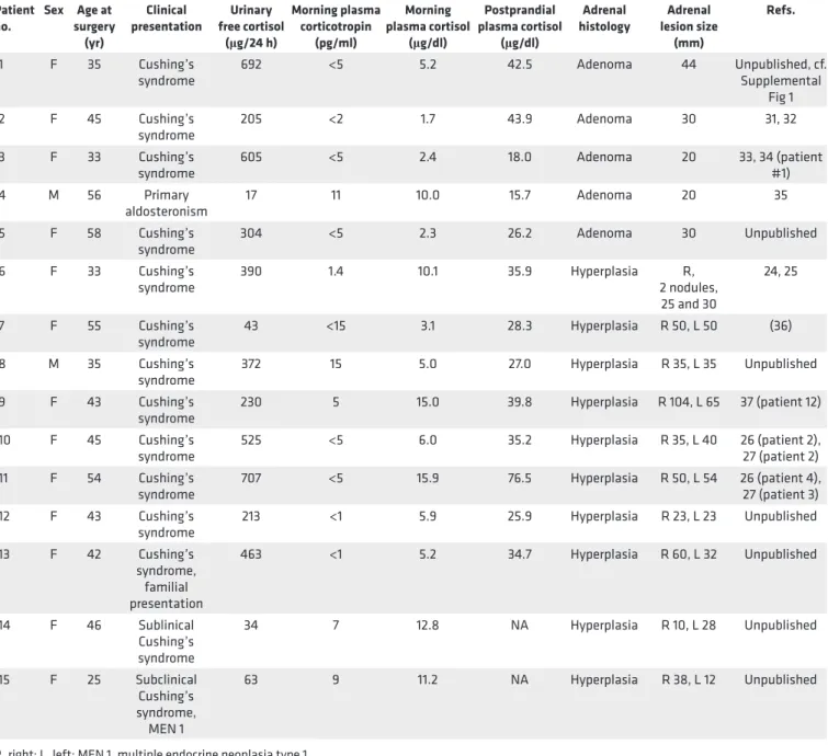 Table 1. Characteristics of the Patients Patient  