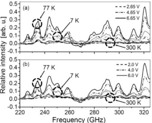 Fig. 5. Normalized to maximum transmitted power as a function of the applied bias for different frequencies for a 39 µm long device at 77 K.
