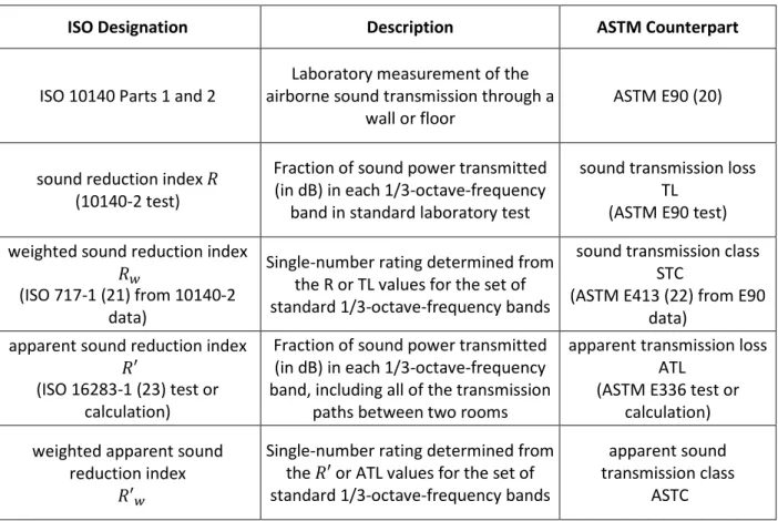Table 1.1:   Key standards and terms used in ISO 15712-1 for which ASTM has close counterparts 