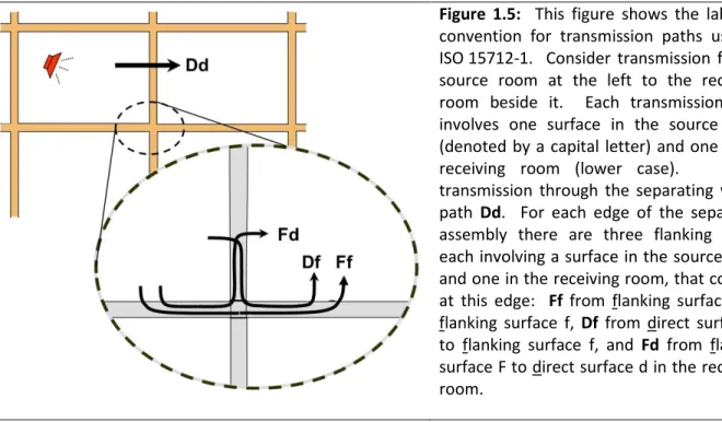 Figure 1.5:  This  figure  shows  the labelling  convention for transmission paths used in  ISO 15712-1