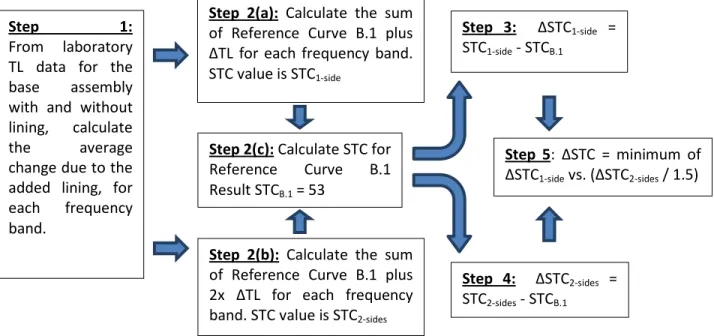 Figure 2.3:  Steps to calculate the Single Number Rating  ΔSTC  for Added Linings (as detailed below)   The sound transmission loss is measured according to ASTM E90 both for a given base wall (such as the  bare concrete block wall assemblies in Section 2.