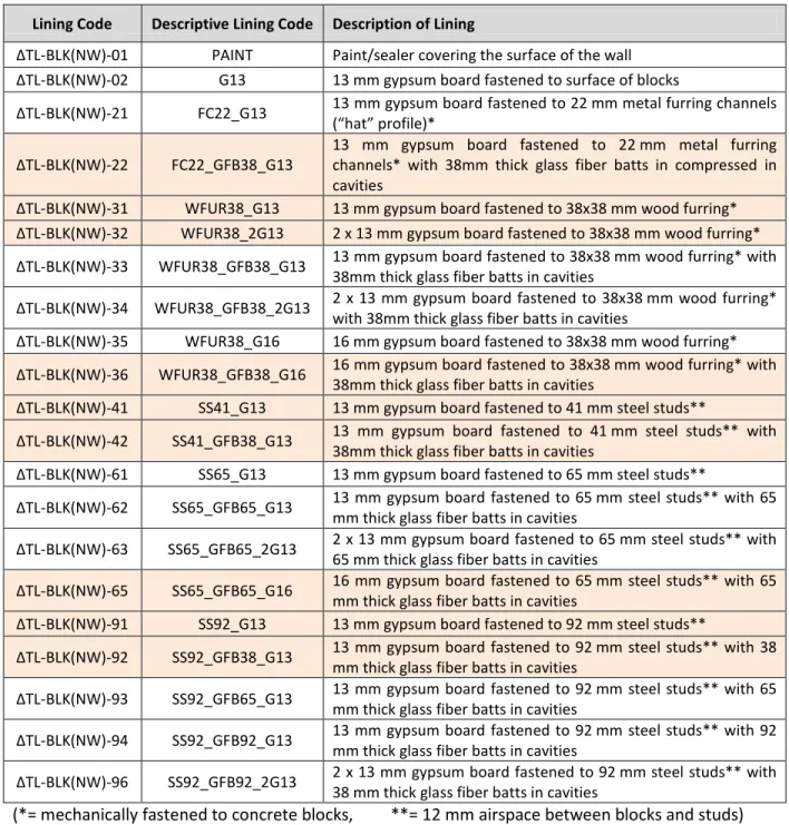 Table 2.2.1: Linings tested on BLK190(NW) base wall  specimen. In all cases, the furring or studs are  spaced 610 mm on center and the faces of the concrete block are not painted except where the lining  PAINT is explicitly identified