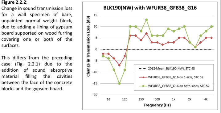 Figure 2.2.2 shows the effect of filling the cavities (spaces between furring elements and between the  faces of the  concrete block  assembly  and  the  gypsum board)  with absorptive material