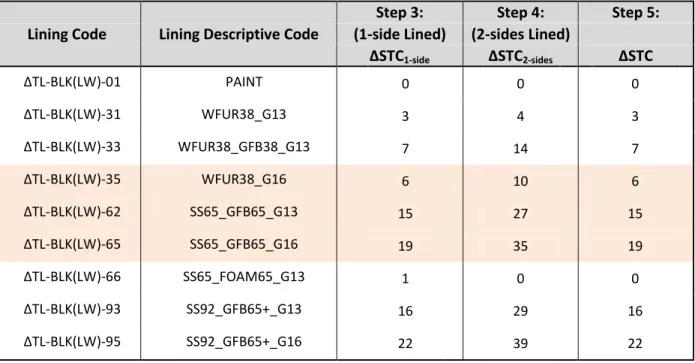 Table 2.3.2: The ΔSTC values for linings on BLK140(LW) wall specimens.Note that these are referenced  as data for the worked examples in the calculations of Chapter 4