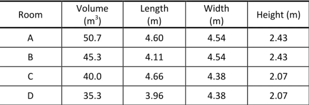 Table 3.1: The dimensions of the room in the Flanking Facility TH2. 