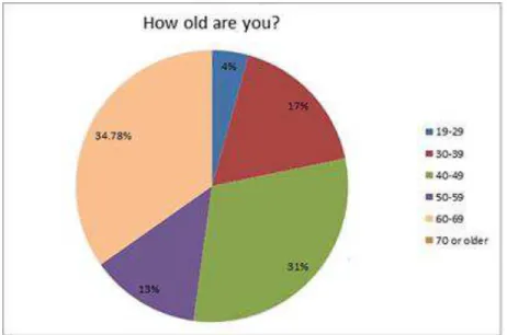 Figure 4. Age range of LPSS survey respondents 