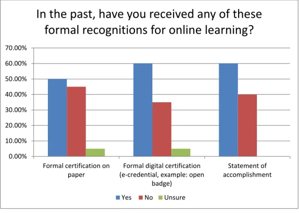 Figure 5. Formal recognitions received for online learning 