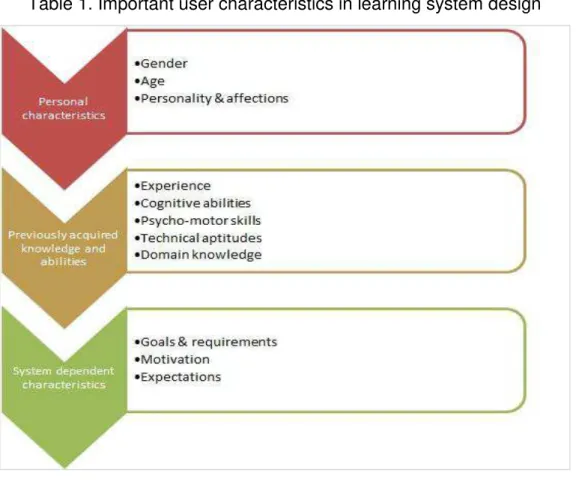 Table 1. Important user characteristics in learning system design 