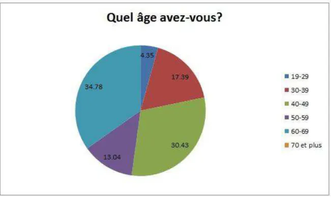 Figure 4. Âge des personnes qui ont répondu au sondage sur le SAAR 