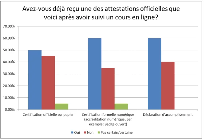 Figure 5. Attestations officielles obtenues après avoir suivi un cours en ligne 